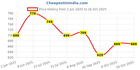 amazon.in be active Mens Nehru Jacket For Men|| Linen Waistcoat for Ocassion|| Mens Nehru Jacket be active Price History Graph from 2 Jun 2025 to 8 Oct 2025