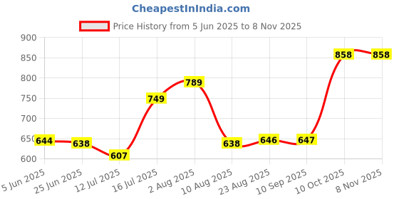 amazon.in be active Mens Nehru Jacket For Men|| Linen Waistcoat for Ocassion|| Mens Nehru Jacket be active Price History Graph from 5 Jun 2025 to 7 Nov 2025