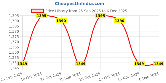 amazon.in kisah Men's Nehru Jacket, Green Silk Blend, Embellished Regular Fit Mandarin Collar Sleeveless kisah Price History Graph from 25 Sep 2025 to 5 Dec 2025