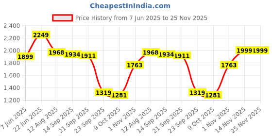 amazon.in kisah Men's Nehru Jacket, Green Silk Blend, Woven Design Mandarin Collar Regular Fit Sleeveless kisah Price History Graph from 7 Jun 2025 to 25 Nov 2025