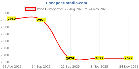 amazon.in kisah Men's Nehru Jacket, Green Silk Blend, Woven Design Regular Fit Mandarin Collar Sleeveless kisah Price History Graph from 22 Aug 2025 to 24 Nov 2025