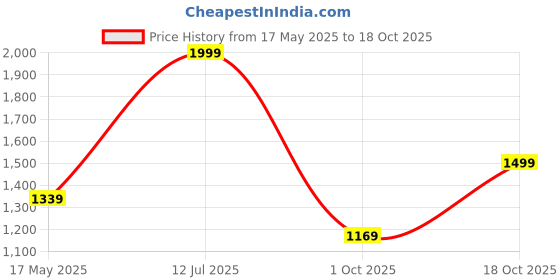amazon.in kisah Men's Nehru Jacket, Grey Cotton Blend, Foil Print Regular Fit Mandarin Collar Long Sleeves kisah Price History Graph from 17 May 2025 to 18 Oct 2025