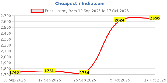 amazon.in kisah Men's Nehru Jacket, Grey Cotton Blend, Foil Print Regular Fit Mandarin Collar Long Sleeves kisah Price History Graph from 10 Sep 2025 to 17 Oct 2025