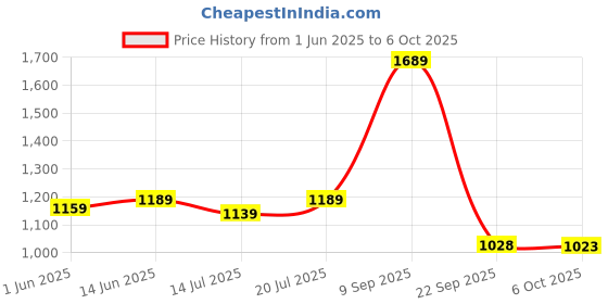 amazon.in vastramay Men's Nehru Jacket I Allover Sequined Embroidered Jacket Regular Nehru Jacket I Fastive Party Wedding Neharu Jackets vastramay Price History Graph from 1 Jun 2025 to 6 Oct 2025