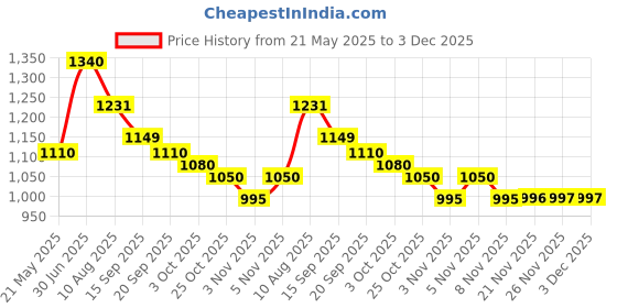 amazon.in vastramay Men's Nehru Jacket I Stripe Print Kantha Stich Nehru/Modi Jacket I Fastive Party Wedding Neharu Jackets vastramay Price History Graph from 21 May 2025 to 3 Dec 2025