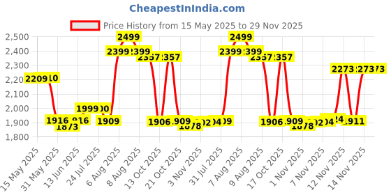 amazon.in kisah Men's Nehru Jacket, Lavender Silk Blend, Embellished Sleeveless Regular Fit Mandarin Collar kisah Price History Graph from 15 May 2025 to 29 Nov 2025