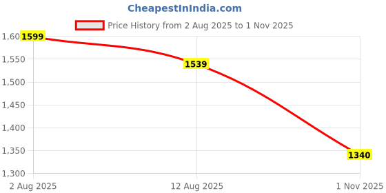 amazon.in kisah Men's Nehru Jacket, Multi Cotton Blend, Printed Regular Fit Mandarin Collar Sleeveless kisah Price History Graph from 2 Aug 2025 to 1 Nov 2025