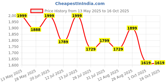 amazon.in kisah Men's Nehru Jacket, Multi Cotton Blend, Printed Regular Fit Sleeveless Mandarin Collar kisah Price History Graph from 13 May 2025 to 15 Oct 2025