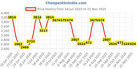 amazon.in kisah Men's Nehru Jacket, Multi Silk Blend, Woven Design Mandarin Collar Sleeveless Regular Fit kisah Price History Graph from 18 Jun 2025 to 21 Nov 2025