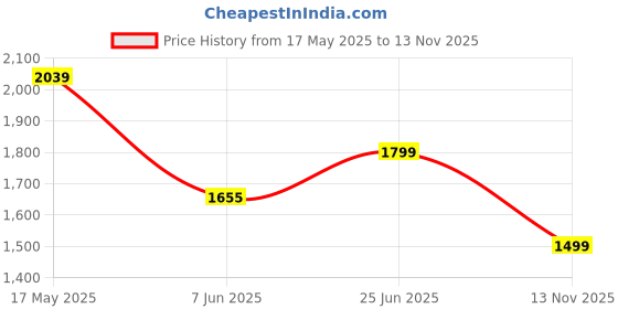 amazon.in kisah Men's Nehru Jacket, Multi Silk Blend, Woven Design Regular Fit Sleeveless Mandarin Collar kisah Price History Graph from 17 May 2025 to 13 Nov 2025