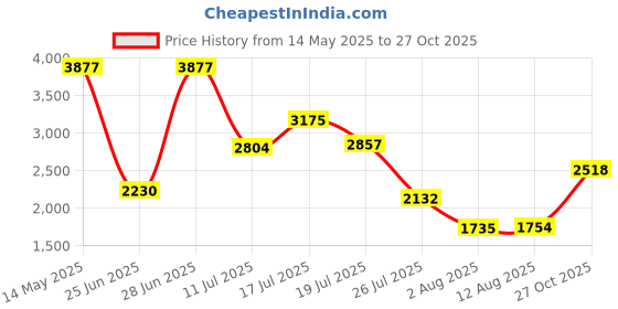 amazon.in kisah Men's Nehru Jacket, Multi Silk Blend, Woven Design Sleeveless Regular Fit Mandarin Collar kisah Price History Graph from 14 May 2025 to 27 Oct 2025