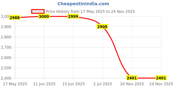 amazon.in kisah Men's Nehru Jacket Multicolor Ethnic Festive Traditional Waistcoat Cotton, Regular Fit kisah Price History Graph from 17 May 2025 to 24 Nov 2025