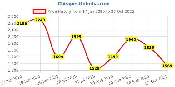 amazon.in kisah Men's Nehru Jacket, Off White Silk Blend, Woven Design Mandarin Collar Regular Fit Sleeveless kisah Price History Graph from 17 Jun 2025 to 27 Oct 2025