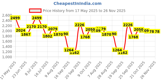 amazon.in kisah Men's Nehru Jacket, Off White Silk Blend, Woven Design Regular Fit Sleeveless Mandarin Collar kisah Price History Graph from 17 May 2025 to 25 Nov 2025