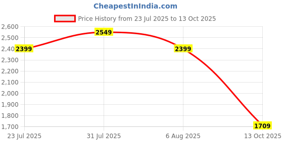 amazon.in kisah Men's Nehru Jacket, Olive Cotton Blend, Printed Regular Fit Mandarin Collar Sleeveless kisah Price History Graph from 23 Jul 2025 to 13 Oct 2025