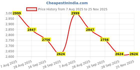 amazon.in kisah Men's Nehru Jacket, Olive Silk Blend, Woven Design Regular Fit Mandarin Collar Sleeveless kisah Price History Graph from 7 Aug 2025 to 24 Nov 2025