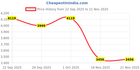 amazon.in vastramay Men's Nehru Jacket | Allover Printed Embroidered Sequiend Nehru Jacket For Men. vastramay Price History Graph from 22 Sep 2025 to 18 Nov 2025