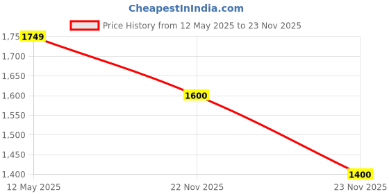 amazon.in vm Men's - Nehru Jacket, Rayon Sequined Embroidered Nehru Jacket For Men, Traditional Indian Festive & Wedding Wear vm Price History Graph from 12 May 2025 to 22 Nov 2025