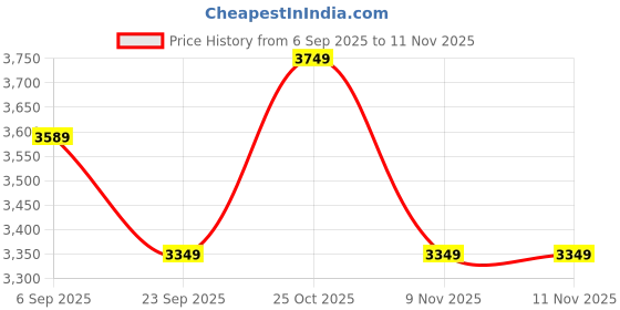 amazon.in vastramay Men's - Nehru Jacket, Silk Blend Emboss Fabric nehru jacket For Men, Traditional Indian Festive & Ethnic Wear vastramay Price History Graph from 6 Sep 2025 to 10 Nov 2025