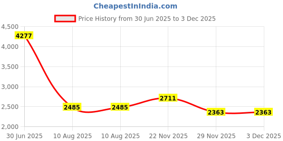 amazon.in vastramay Men's Nehru Jacket, Silk Blend Embroidered Nehru Jacket For Men, Traditional Indian Festive & Ethnic Wear vastramay Price History Graph from 30 Jun 2025 to 2 Dec 2025