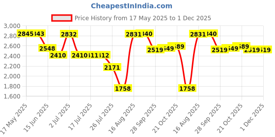 amazon.in kisah Mens Nehru Jacket, Silk Blend Jacquard White Waistcoat for Men kisah Price History Graph from 17 May 2025 to 30 Nov 2025
