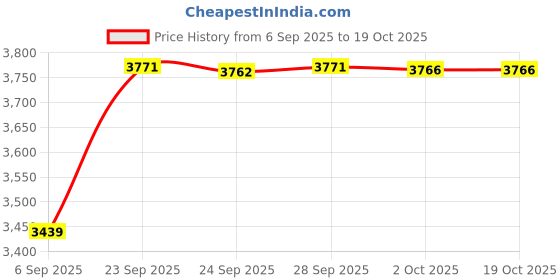 amazon.in vastramay Men's - Nehru Jacket, Silk Blend Nehru Jacket For Men, Traditional Indian Festive & Ethnic Wear vastramay Price History Graph from 6 Sep 2025 to 18 Oct 2025