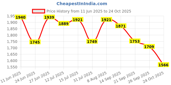 amazon.in kisah Mens Nehru Jacket, Silk Blend Woven Design Pattern Blue Nehru Jacket for Men kisah Price History Graph from 11 Jun 2025 to 24 Oct 2025