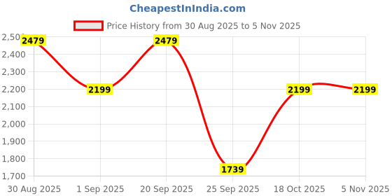 amazon.in vastramay Men's - Nehru Jacket, Sutting Fabric Solid Nehru Jacket For Men, Traditional Indian Festive & Ethnic Wear vastramay Price History Graph from 30 Aug 2025 to 4 Nov 2025