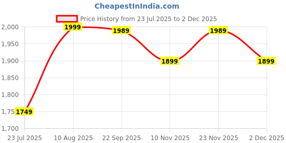 amazon.in vastramay Men's - Nehru Jacket - This men's embroidered Nehru jacket,perfect blend of elegance and tradition. vastramay Price History Graph from 23 Jul 2025 to 2 Dec 2025