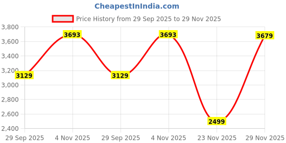 amazon.in kisah Mens Nehru Jacket|Silk Blend Fabric Jacquard Pattern Mens Ethnic Nehru Jacket Waistcoat|Regular Fit Mandarin Collar Sleeveless kisah Price History Graph from 29 Sep 2025 to 29 Nov 2025