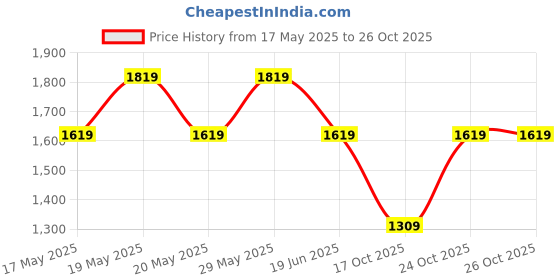 amazon.in tahvo Men's Nehru Jacket/Waistcoat/Modi Jacket Cotton FabricNehru/Modi Jacket for Men tahvo Price History Graph from 17 May 2025 to 26 Oct 2025