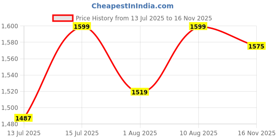amazon.in gracyshade Men’s Nehru/Modi Jacket (Waistcoat) along-with Inner pocket - Premium Cotton Fabric with Polyester lining, Stylish Sleeveless Bandhgala Regular Fit for Festive, Casual, or Occasional gracyshade Price History Graph from 13 Jul 2025 to 16 Nov 2025