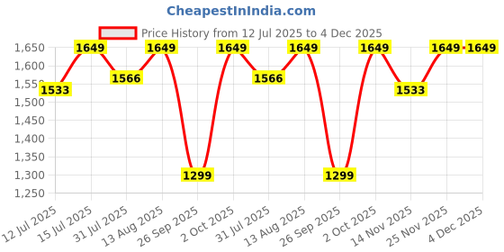 amazon.in gracyshade Men’s Nehru/Modi Jacket (Waistcoat) along-with Inner pocket - Premium Jute Fabric Lining, Stylish Bandhgala Sleeveless Regular Fit for Festive, Casual, or Occasional gracyshade Price History Graph from 12 Jul 2025 to 4 Dec 2025