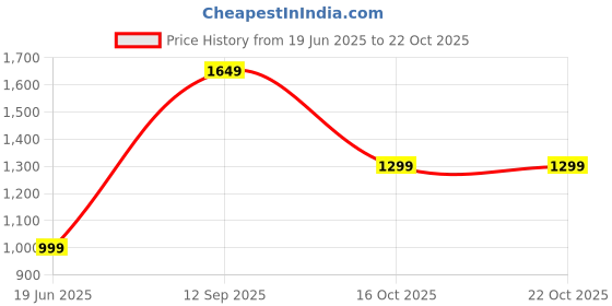 amazon.in gracyshade Men’s Nehru/Modi Jacket (Waistcoat) along-with Inner pocket - Premium Jute Fabric Lining, Stylish Bandhgala Sleeveless Regular Fit for Festive, Casual, or Occasional gracyshade Price History Graph from 19 Jun 2025 to 22 Oct 2025