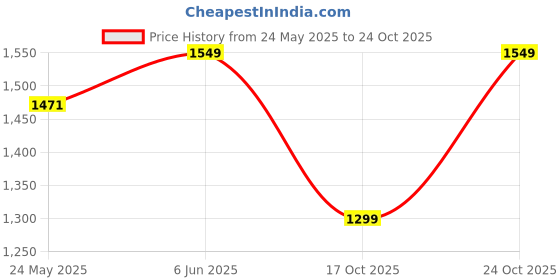 amazon.in gracyshade Men’s Nehru/Modi Jacket (Waistcoat) along-with Inner pocket - Premium Matty Fabric with Polyester Lining, Stylish Sleeveless Regular Fit Waistcoat for Festivals or Casuals gracyshade Price History Graph from 24 May 2025 to 24 Oct 2025
