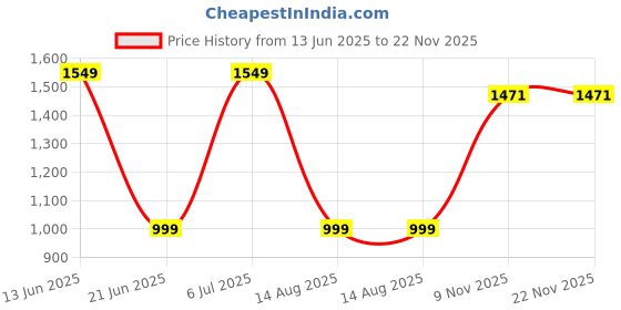 amazon.in gracyshade Men’s Nehru/Modi Jacket (Waistcoat) along-with Inner pocket - Premium Matty Fabric with Polyester Lining, Stylish Sleeveless Regular Fit Waistcoat for Festivals or Casuals gracyshade Price History Graph from 13 Jun 2025 to 22 Nov 2025