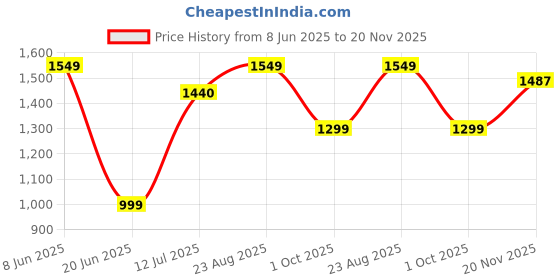 amazon.in gracyshade Men’s Nehru/Modi Jacket (Waistcoat) along-with Inner pocket - Premium Matty Fabric with Polyester Lining, Stylish Sleeveless Regular Fit Waistcoat for Festivals or Casuals gracyshade Price History Graph from 8 Jun 2025 to 20 Nov 2025