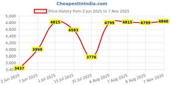 amazon.in hush puppies Mens Nelson Derby Lace-Up Shoes hush puppies Price History Graph from 2 Jun 2025 to 7 Nov 2025