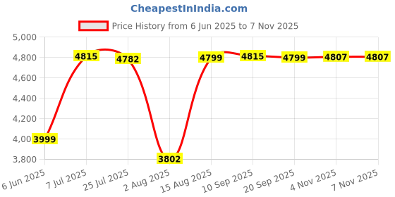 amazon.in hush puppies Mens Nelson Derby Lace-Up Shoes hush puppies Price History Graph from 6 Jun 2025 to 7 Nov 2025