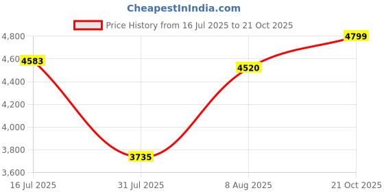 amazon.in hush puppies Mens Nelson Derby Lace-Up Shoes hush puppies Price History Graph from 16 Jul 2025 to 21 Oct 2025