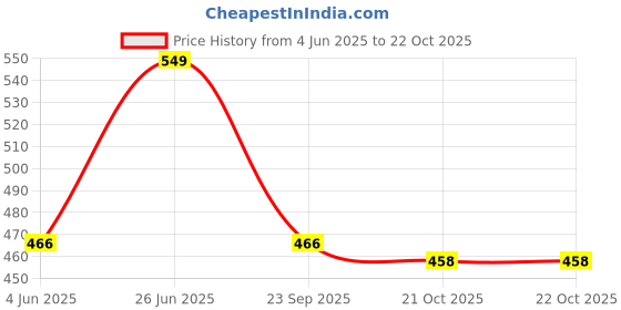 amazon.in aqualite Mens Neo-151 Clog aqualite Price History Graph from 4 Jun 2025 to 22 Oct 2025