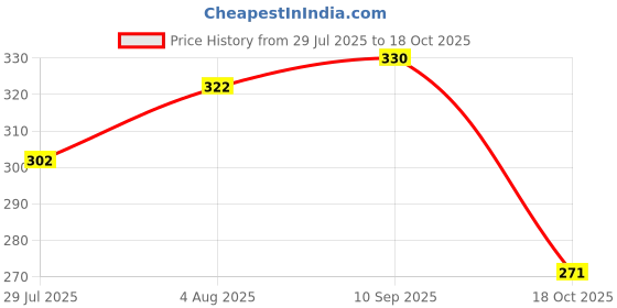 amazon.in aqualite Mens Neo-152 Clog aqualite Price History Graph from 29 Jul 2025 to 18 Oct 2025