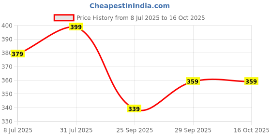 amazon.in aqualite Mens Neo-154 Clog aqualite Price History Graph from 8 Jul 2025 to 16 Oct 2025