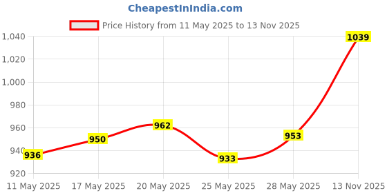 amazon.in damensch Men's Neo-Cotton Antibacterial Regular Fit Vests in Black, White, and Mineral Maroon (Pack of 1, Size Large). damensch Price History Graph from 11 May 2025 to 13 Nov 2025