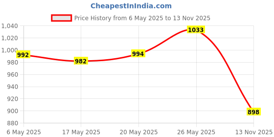 amazon.in damensch Men's Neo-Cotton Antibacterial Regular Fit Vests in Garden Green, Mineral Maroon, and Cotton White (Pack of 1, Medium). damensch Price History Graph from 6 May 2025 to 13 Nov 2025