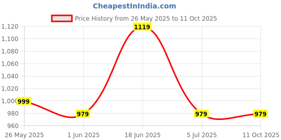 amazon.in park avenue Men's Neo Fit Structure Pattern Polyester Blend Flat Front Formal Regular Fit Trouser park avenue Price History Graph from 26 May 2025 to 10 Oct 2025