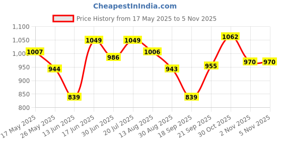 amazon.in park avenue Men's Neo Fit Twill Pattern Polyester Blend Flat Front Formal Trouser park avenue Price History Graph from 17 May 2025 to 2 Nov 2025
