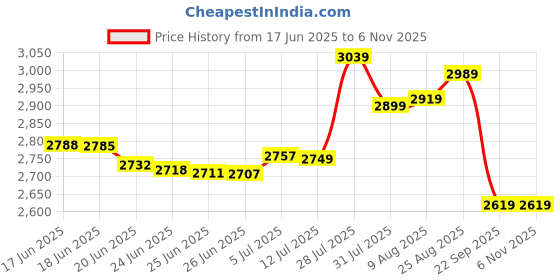 amazon.in peter england Men's Neo Slim Knit Textured Blazer peter england Price History Graph from 17 Jun 2025 to 4 Nov 2025