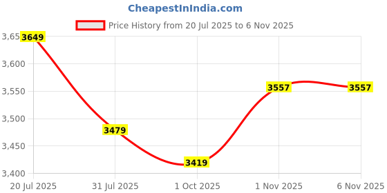 amazon.in peter england Men's Neo Slim Waffle Knit Blazer peter england Price History Graph from 20 Jul 2025 to 3 Nov 2025