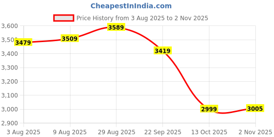 amazon.in peter england Men's Neo Slim Waffle Knit Blazer peter england Price History Graph from 3 Aug 2025 to 2 Nov 2025